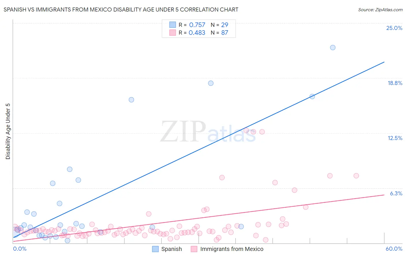 Spanish vs Immigrants from Mexico Disability Age Under 5