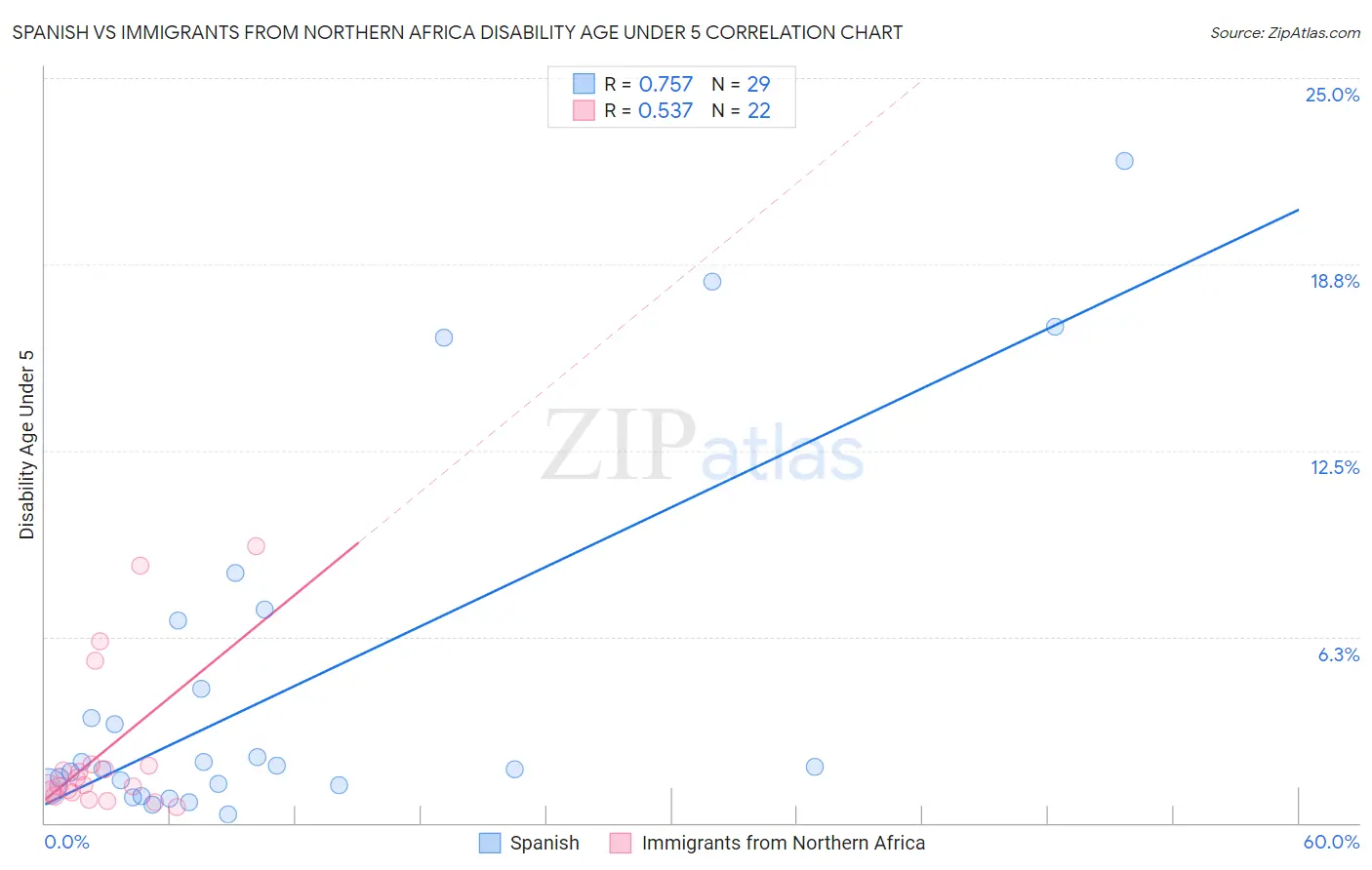 Spanish vs Immigrants from Northern Africa Disability Age Under 5