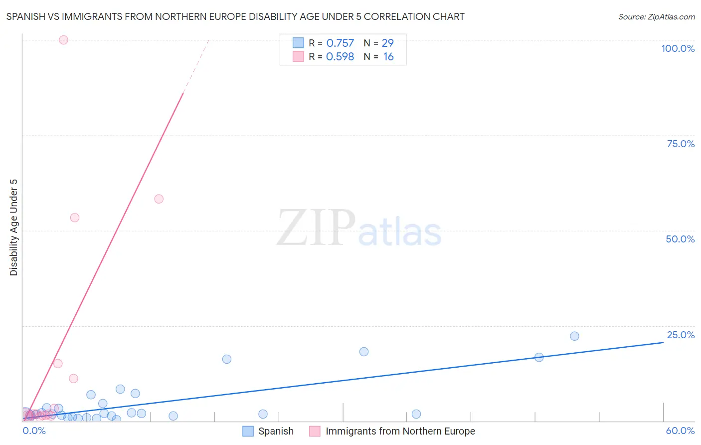 Spanish vs Immigrants from Northern Europe Disability Age Under 5