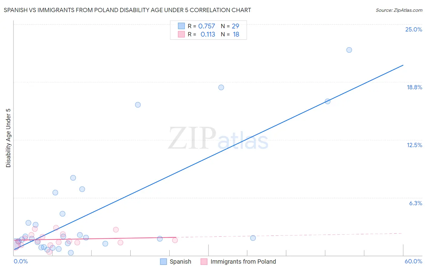 Spanish vs Immigrants from Poland Disability Age Under 5