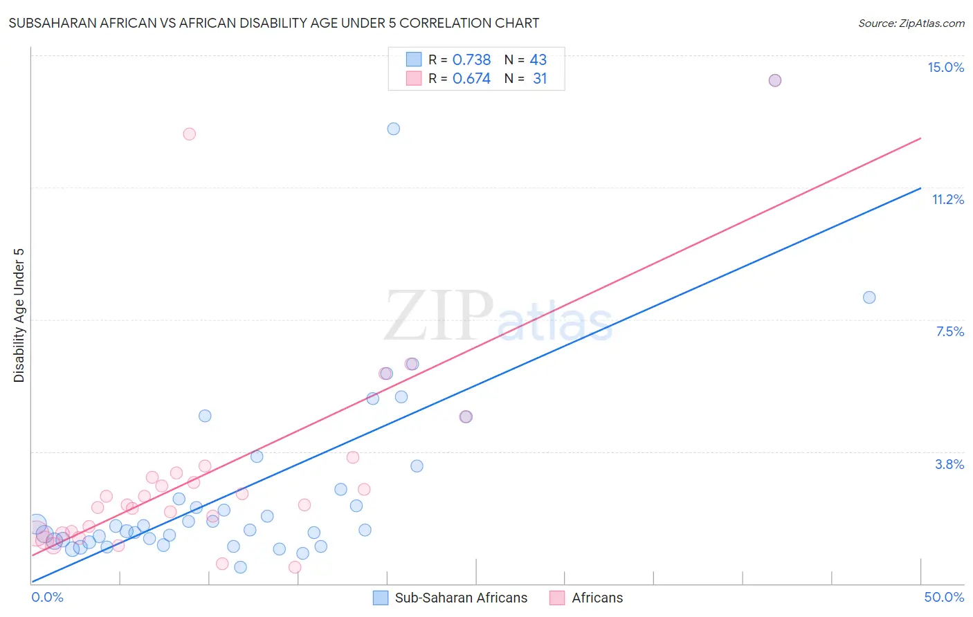 Subsaharan African vs African Disability Age Under 5