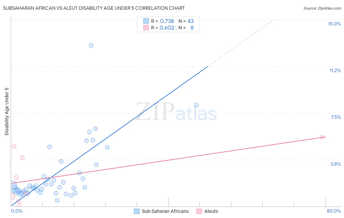 Subsaharan African vs Aleut Disability Age Under 5