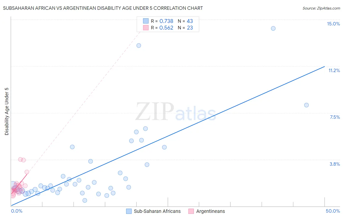 Subsaharan African vs Argentinean Disability Age Under 5