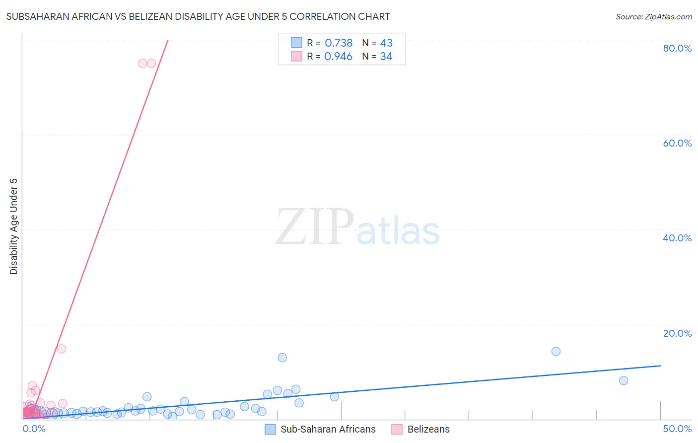 Subsaharan African vs Belizean Disability Age Under 5