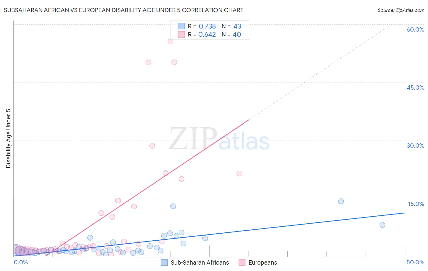 Subsaharan African vs European Disability Age Under 5