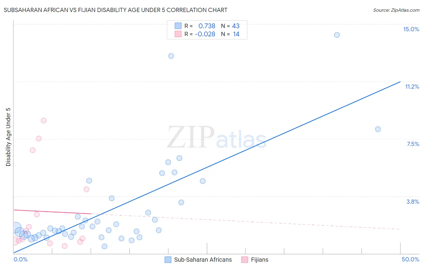 Subsaharan African vs Fijian Disability Age Under 5