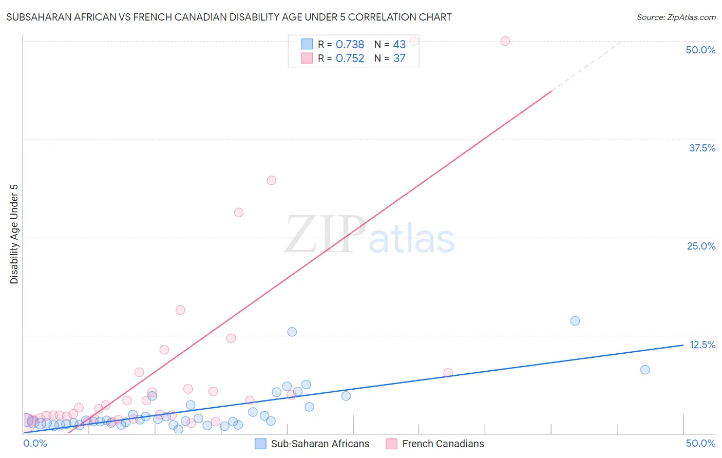 Subsaharan African vs French Canadian Disability Age Under 5