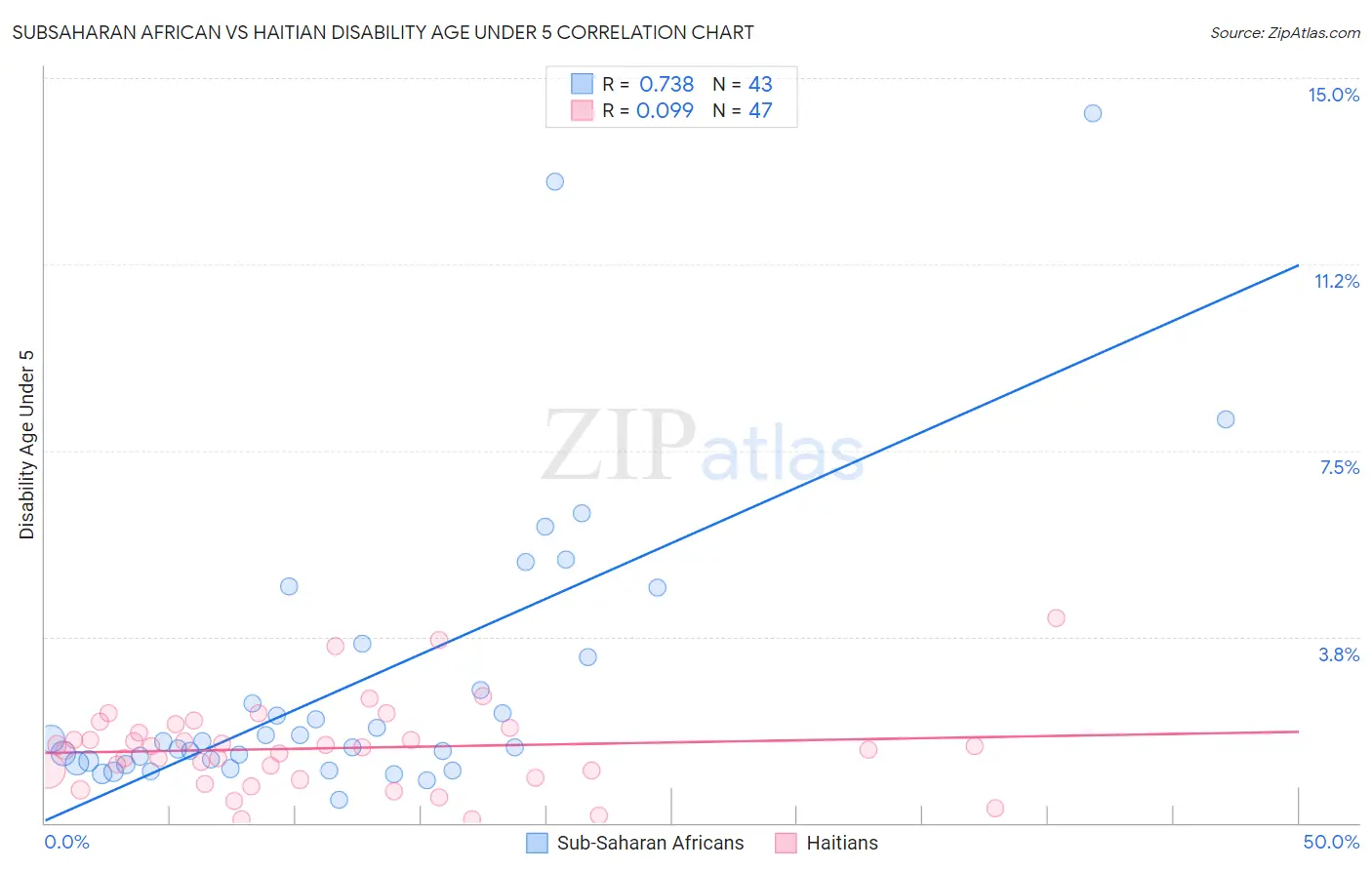 Subsaharan African vs Haitian Disability Age Under 5