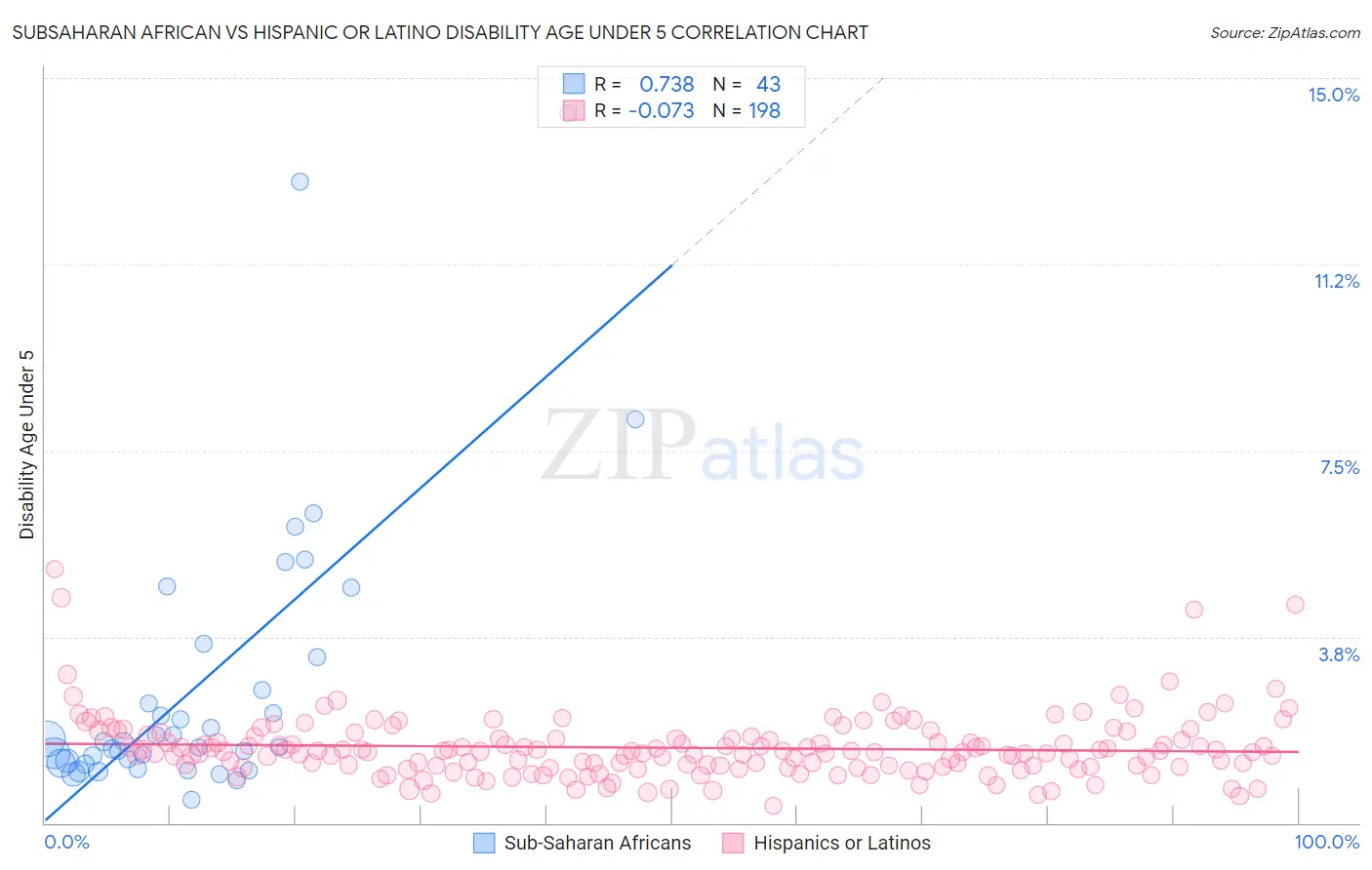 Subsaharan African vs Hispanic or Latino Disability Age Under 5