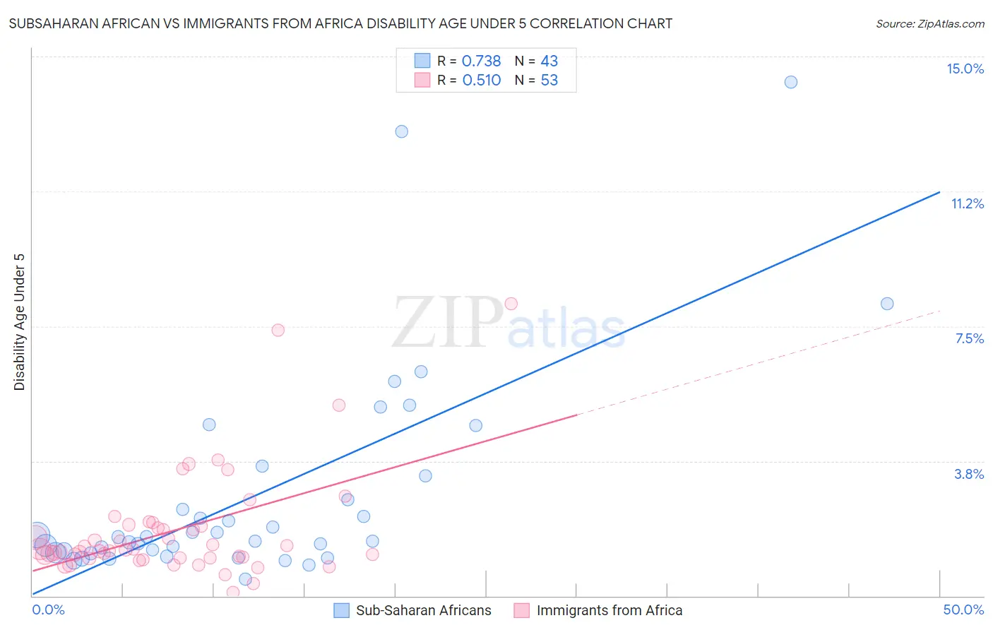 Subsaharan African vs Immigrants from Africa Disability Age Under 5