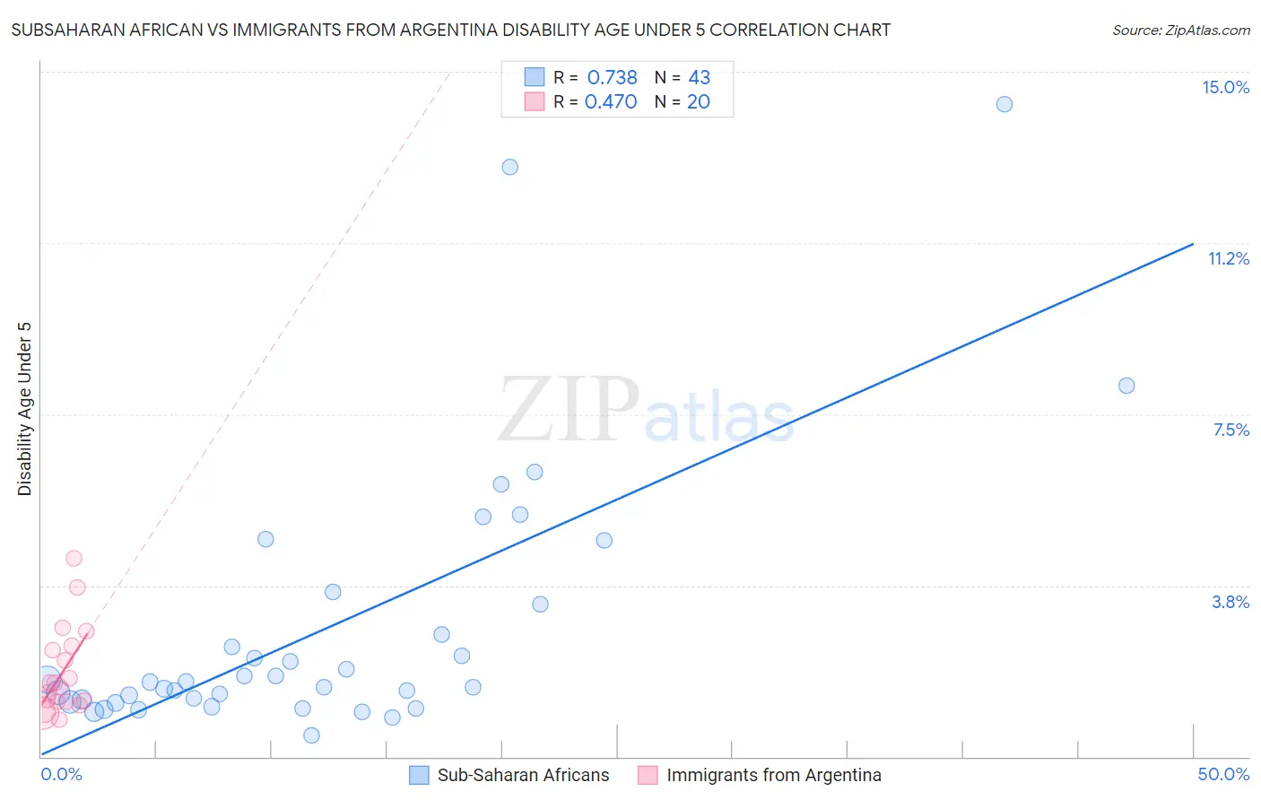 Subsaharan African vs Immigrants from Argentina Disability Age Under 5