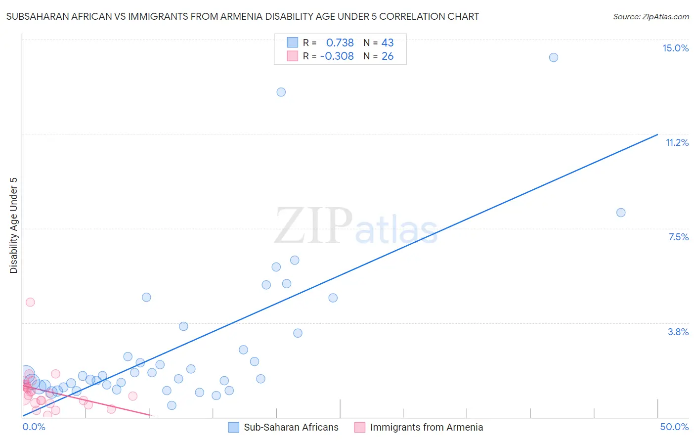 Subsaharan African vs Immigrants from Armenia Disability Age Under 5