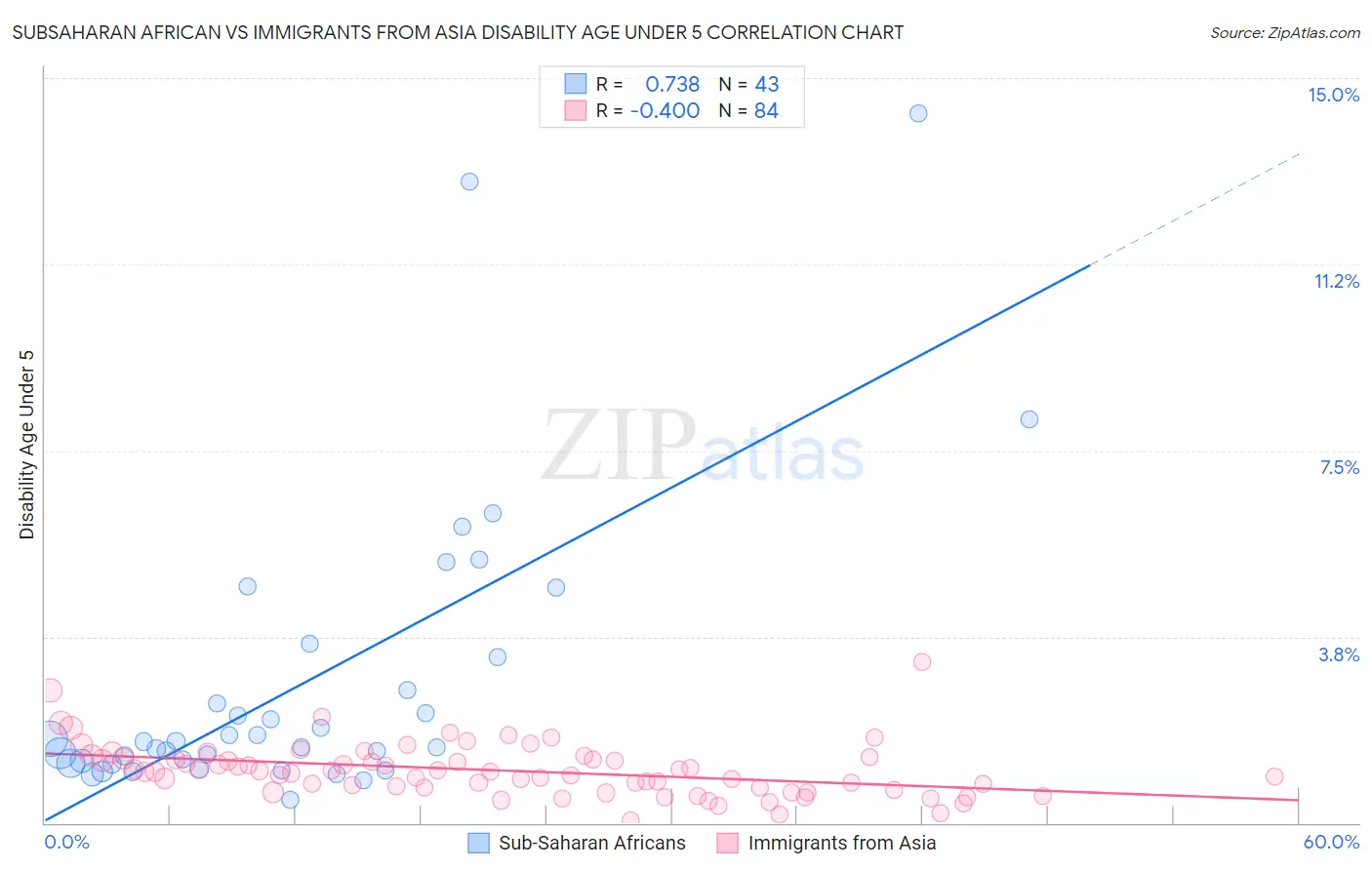 Subsaharan African vs Immigrants from Asia Disability Age Under 5