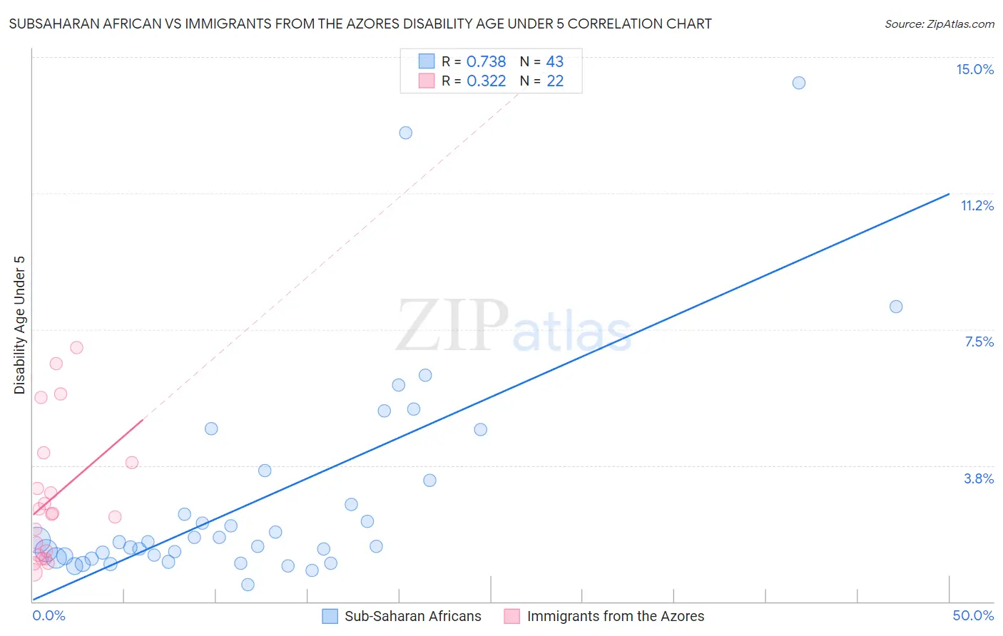 Subsaharan African vs Immigrants from the Azores Disability Age Under 5