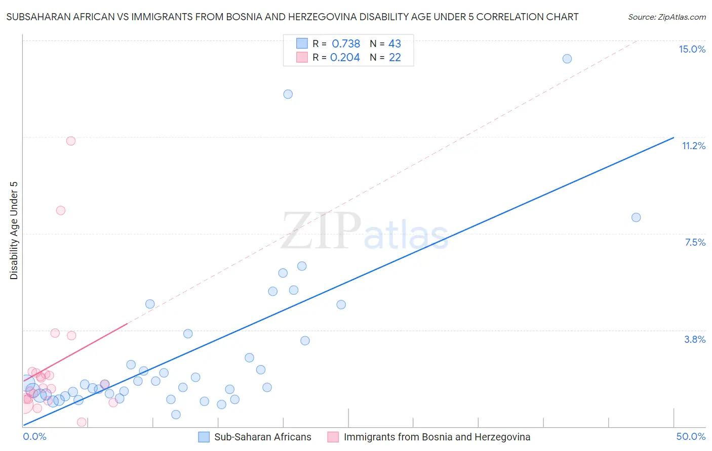 Subsaharan African vs Immigrants from Bosnia and Herzegovina Disability Age Under 5