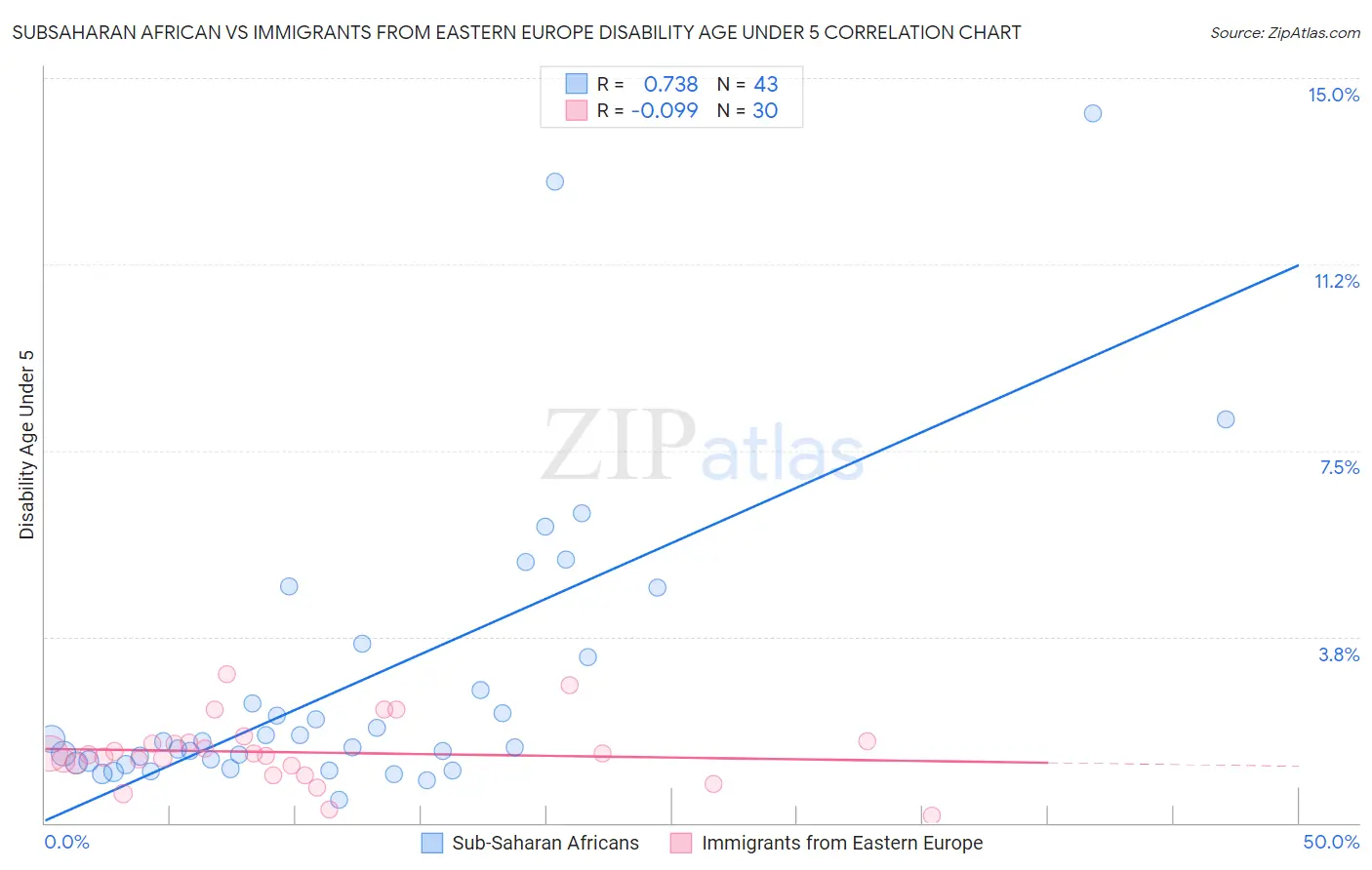 Subsaharan African vs Immigrants from Eastern Europe Disability Age Under 5