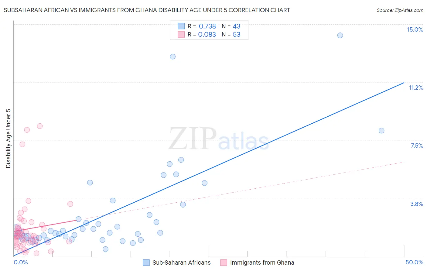 Subsaharan African vs Immigrants from Ghana Disability Age Under 5