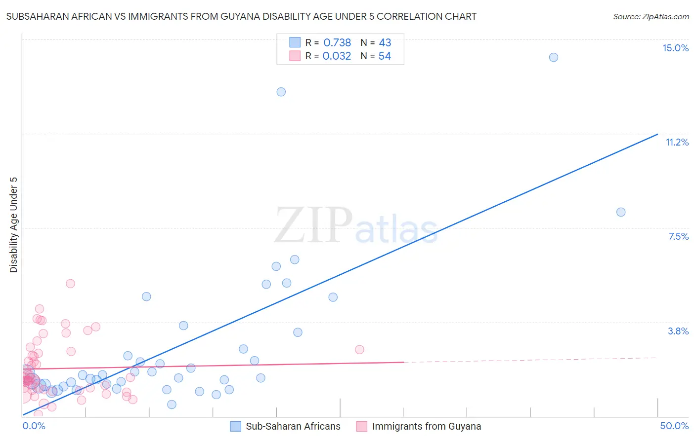 Subsaharan African vs Immigrants from Guyana Disability Age Under 5