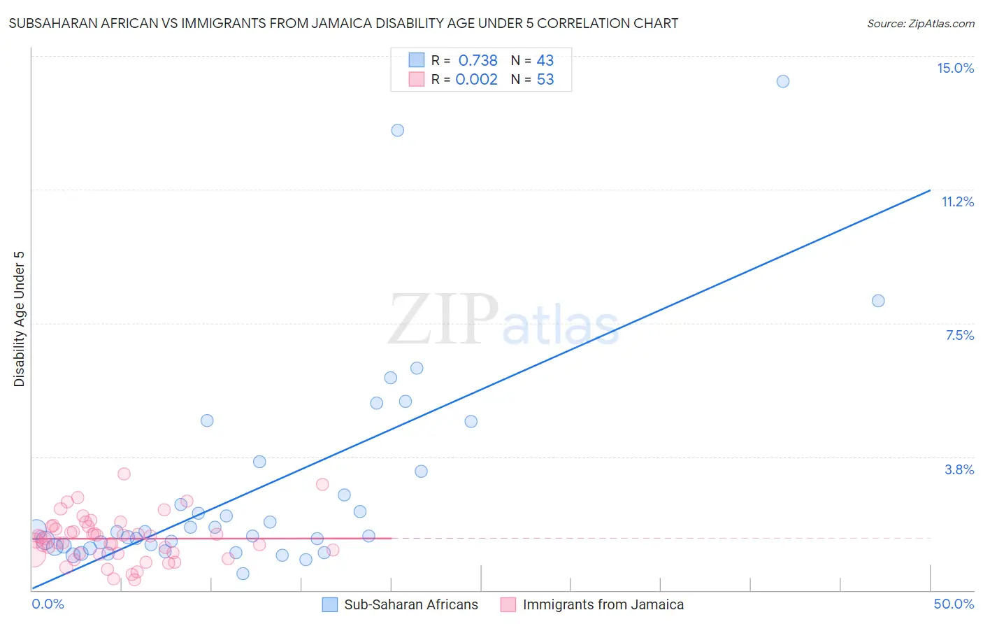 Subsaharan African vs Immigrants from Jamaica Disability Age Under 5