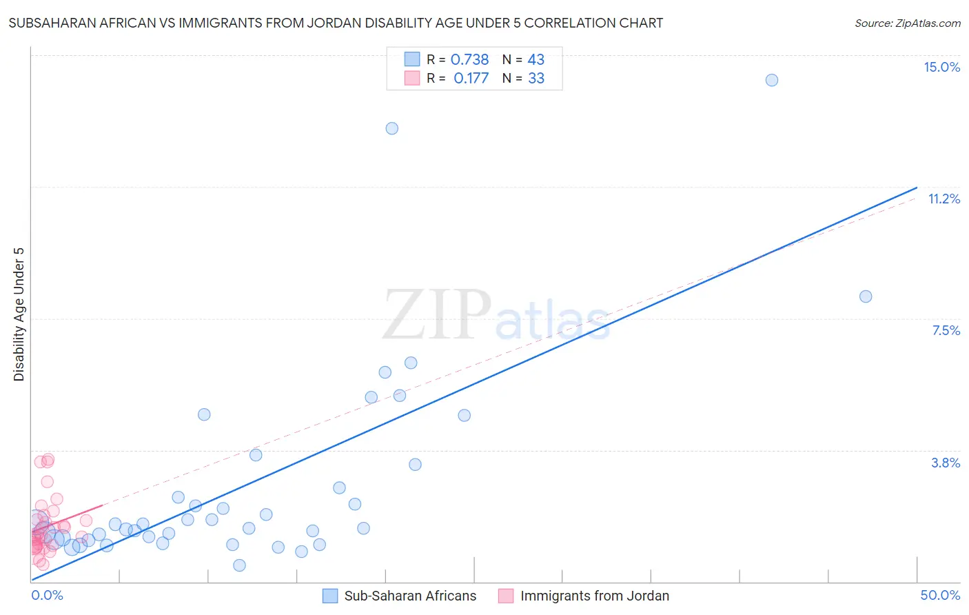 Subsaharan African vs Immigrants from Jordan Disability Age Under 5