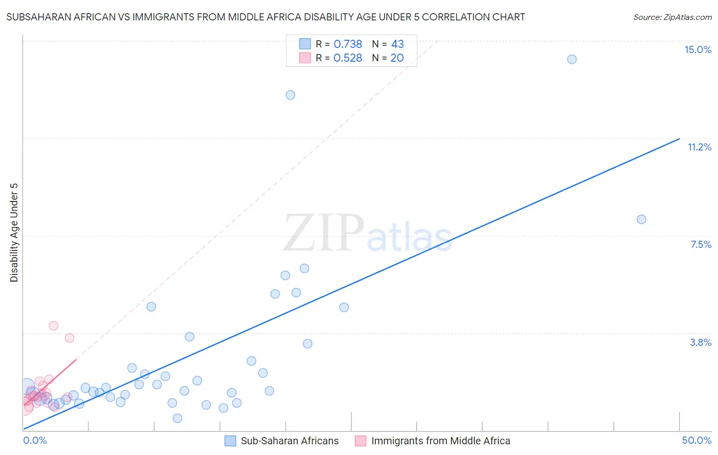 Subsaharan African vs Immigrants from Middle Africa Disability Age Under 5