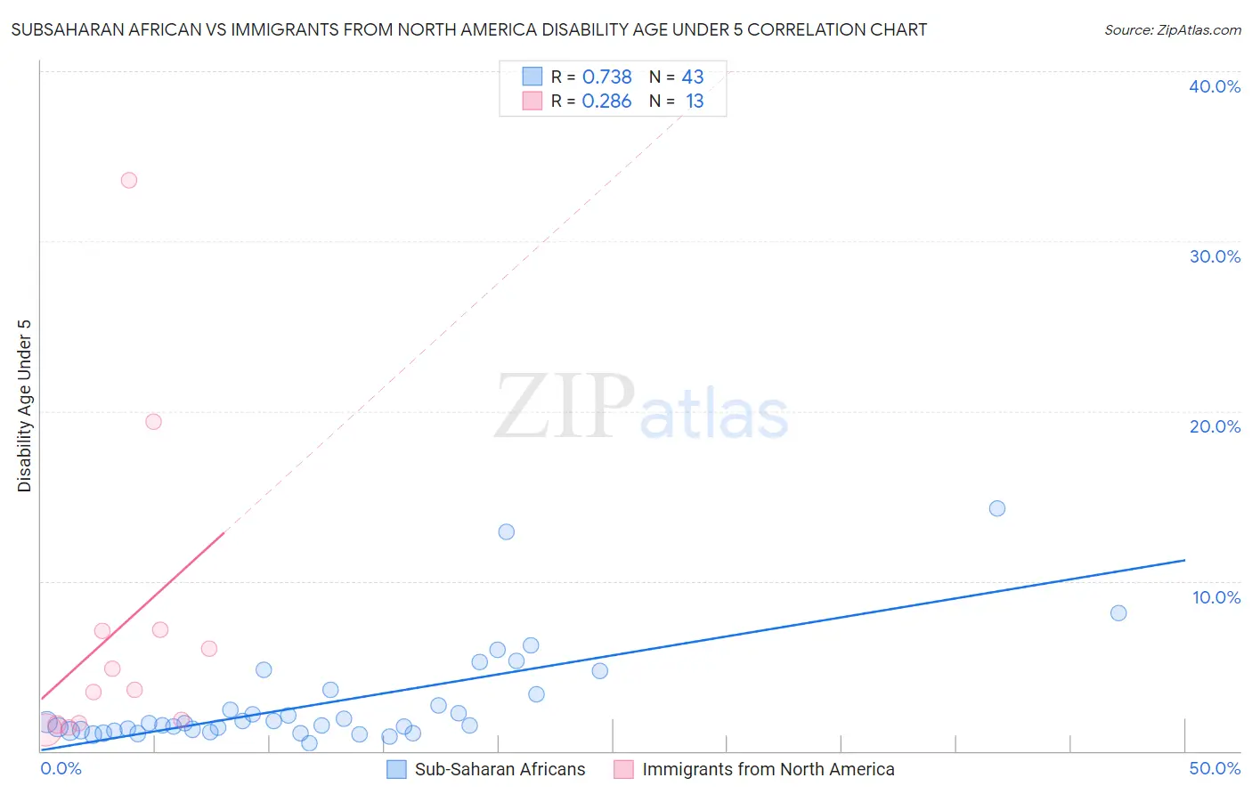 Subsaharan African vs Immigrants from North America Disability Age Under 5