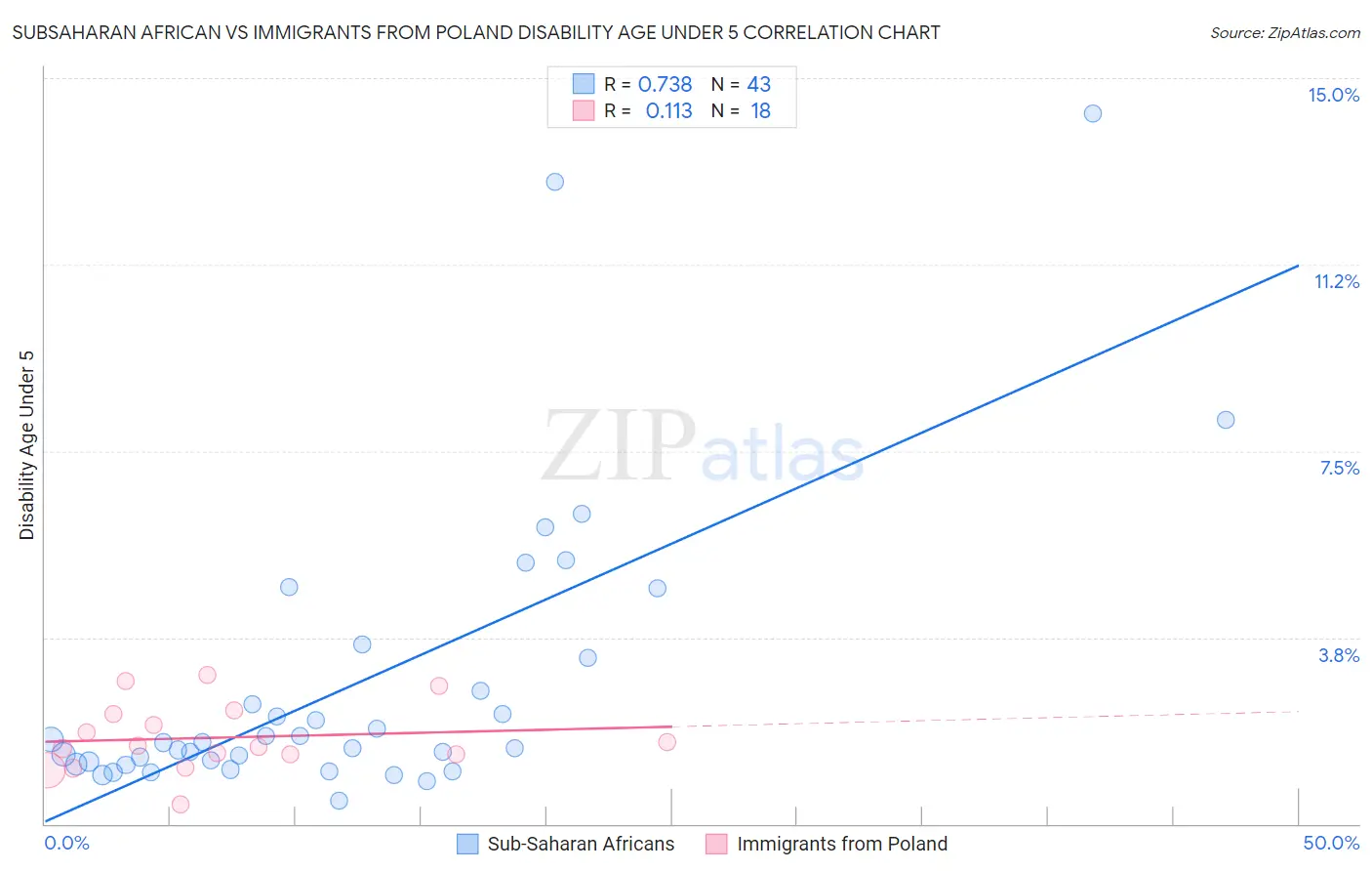 Subsaharan African vs Immigrants from Poland Disability Age Under 5