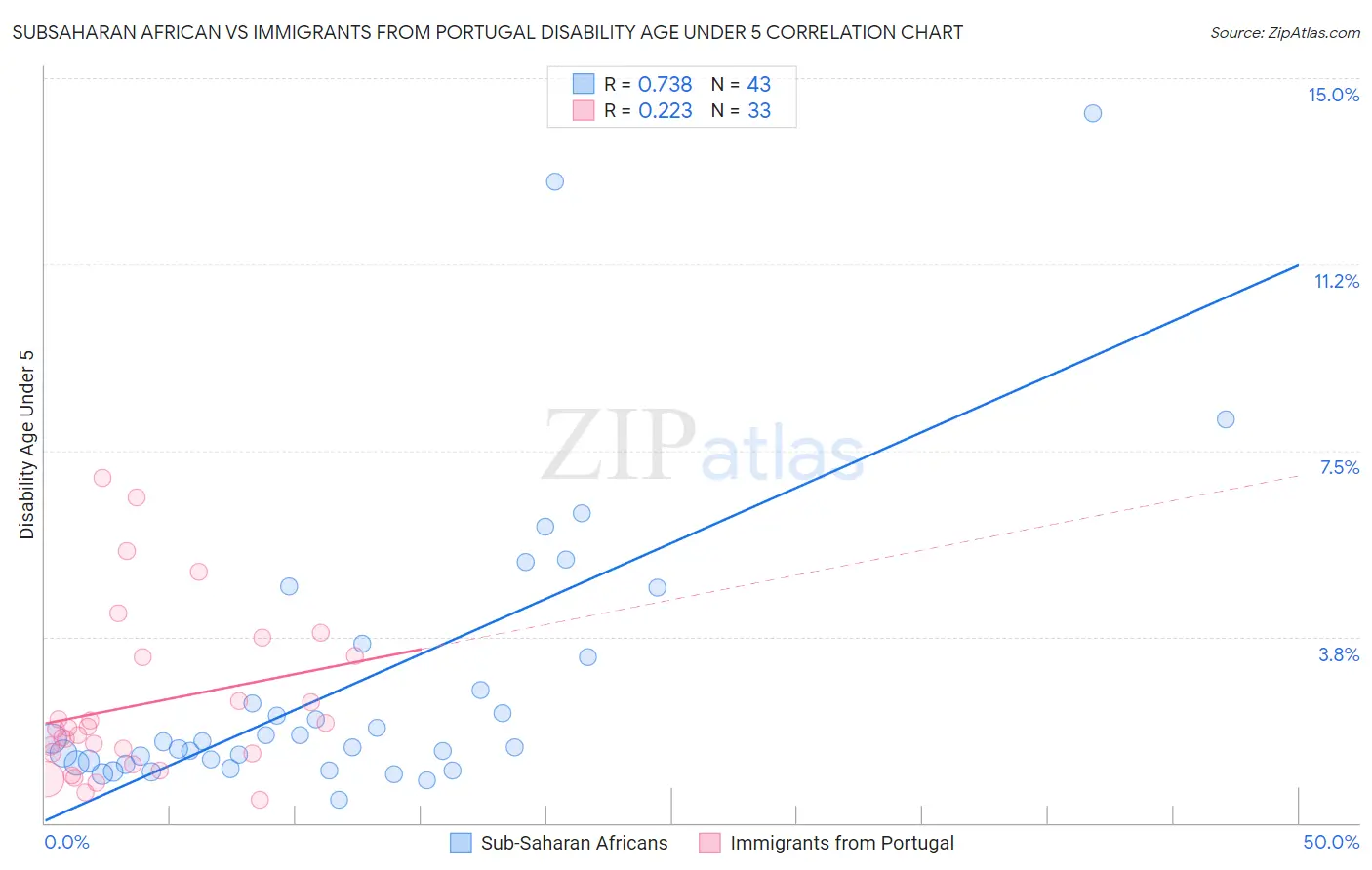 Subsaharan African vs Immigrants from Portugal Disability Age Under 5