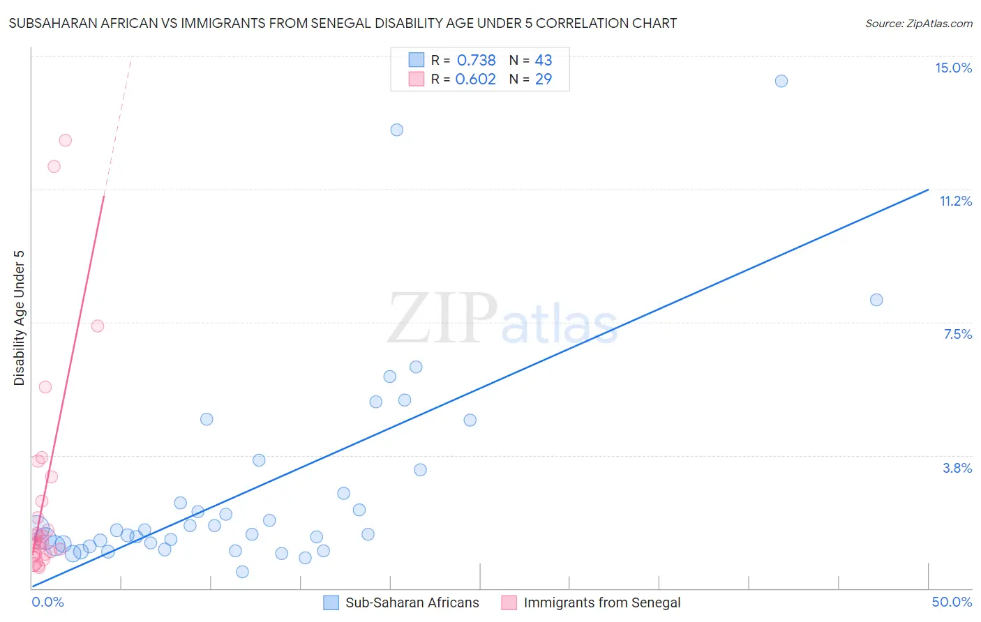 Subsaharan African vs Immigrants from Senegal Disability Age Under 5