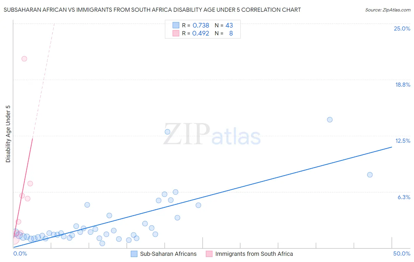 Subsaharan African vs Immigrants from South Africa Disability Age Under 5