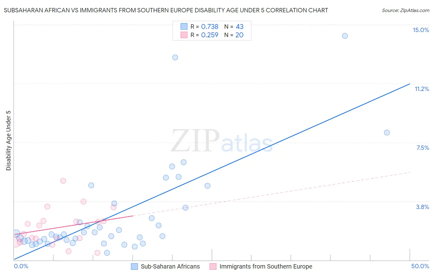 Subsaharan African vs Immigrants from Southern Europe Disability Age Under 5
