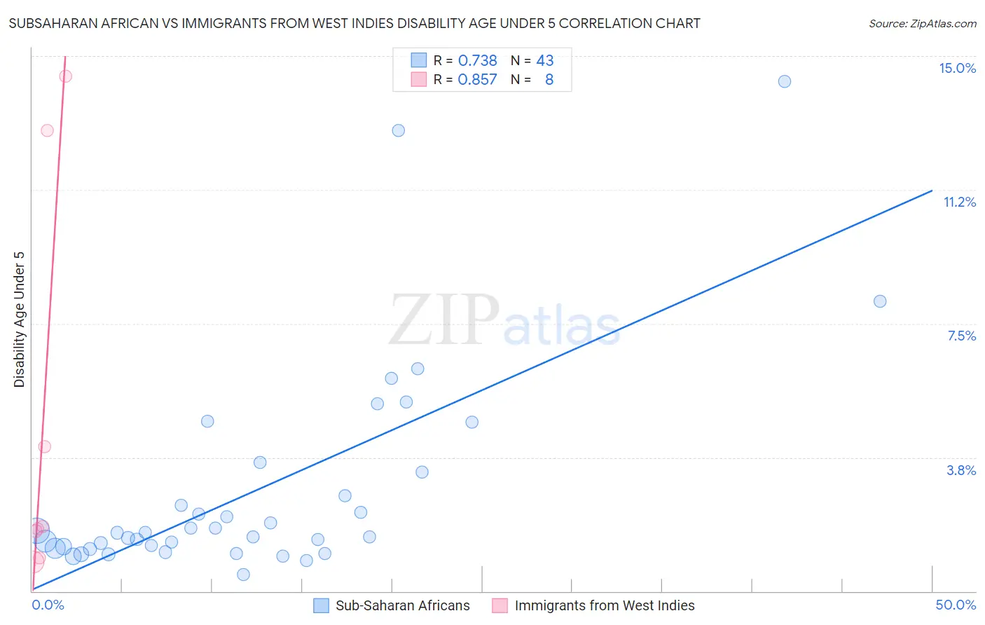 Subsaharan African vs Immigrants from West Indies Disability Age Under 5