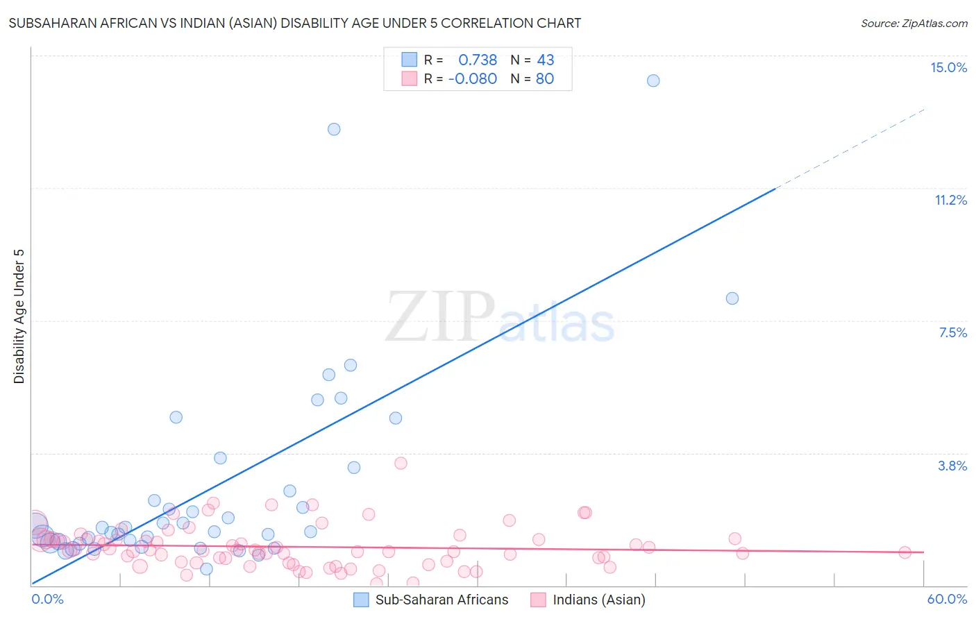 Subsaharan African vs Indian (Asian) Disability Age Under 5