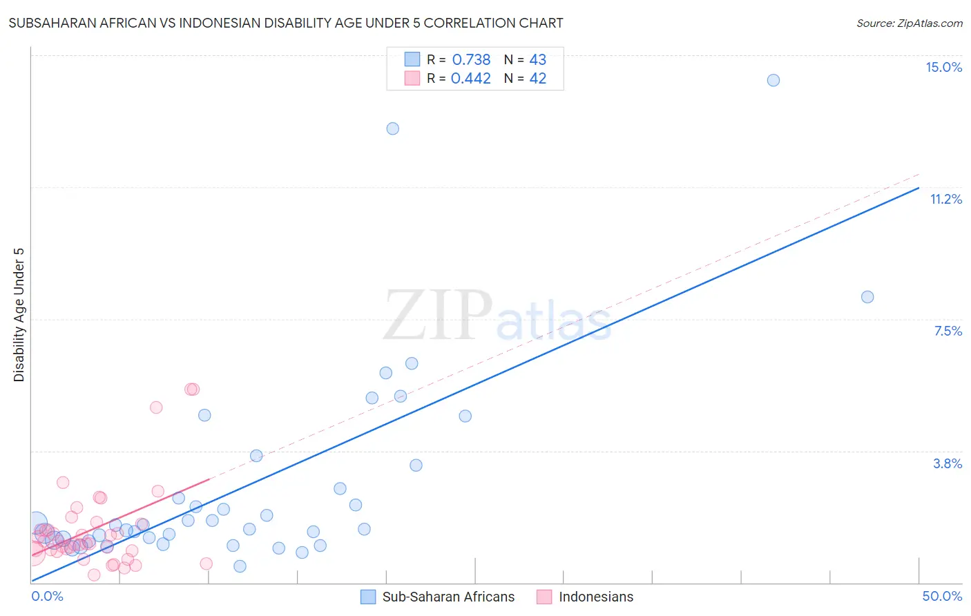 Subsaharan African vs Indonesian Disability Age Under 5