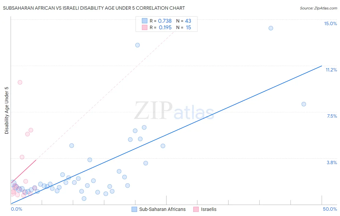 Subsaharan African vs Israeli Disability Age Under 5