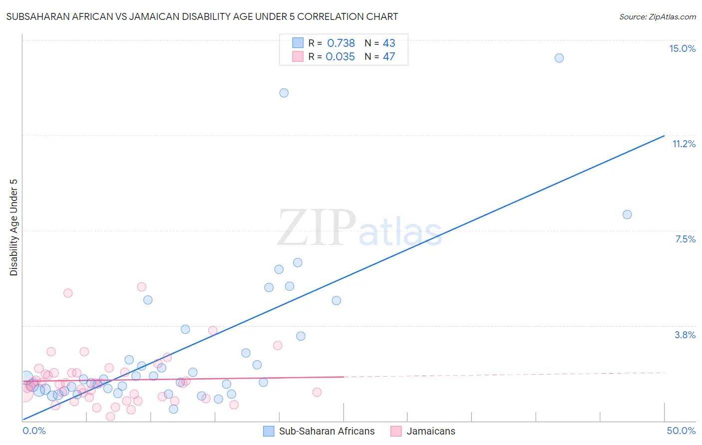 Subsaharan African vs Jamaican Disability Age Under 5