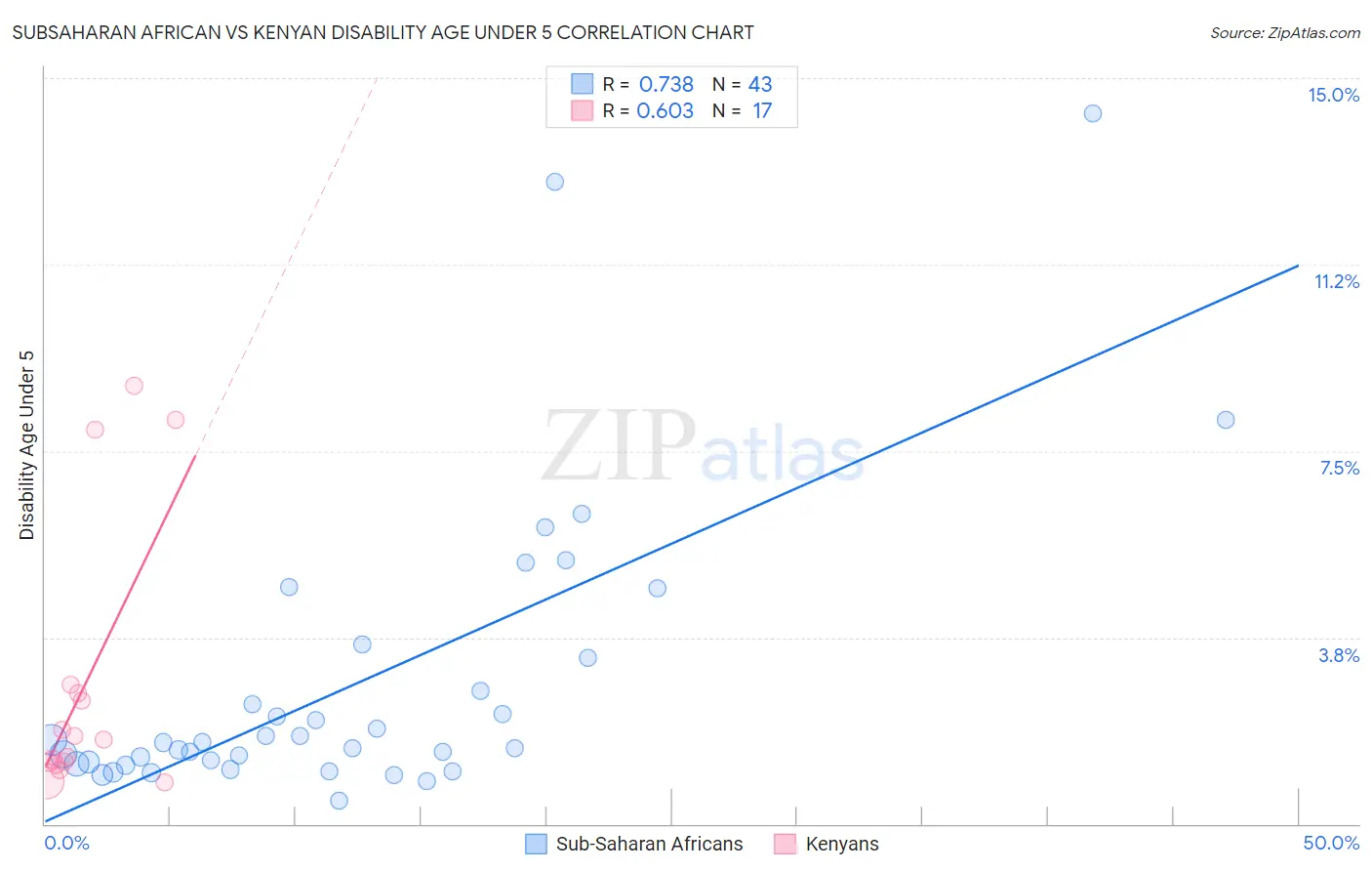 Subsaharan African vs Kenyan Disability Age Under 5