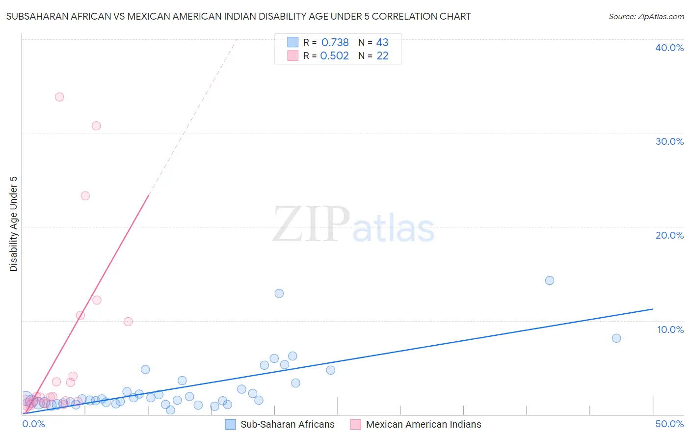 Subsaharan African vs Mexican American Indian Disability Age Under 5