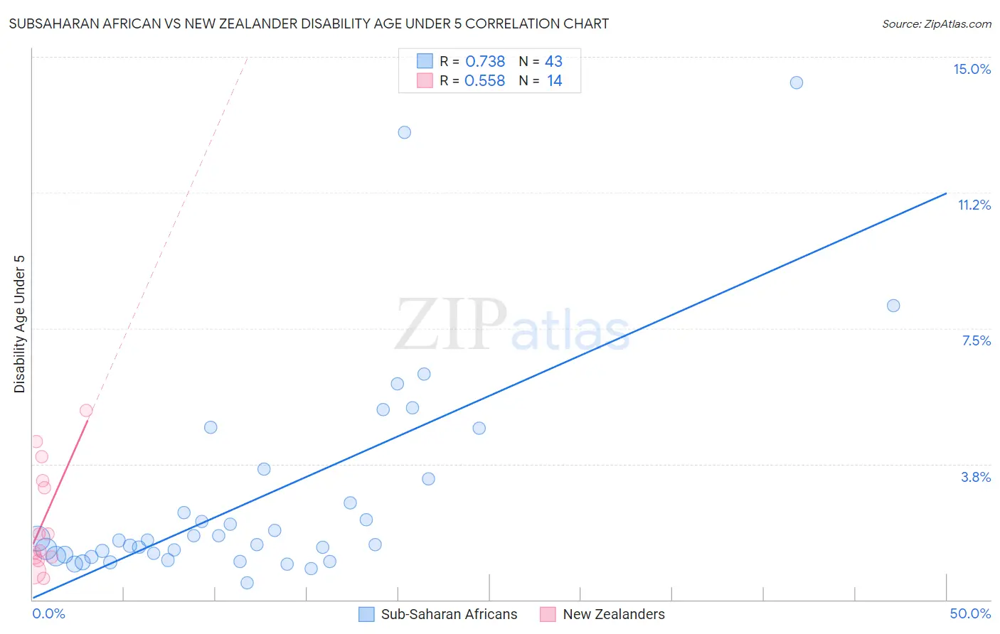 Subsaharan African vs New Zealander Disability Age Under 5