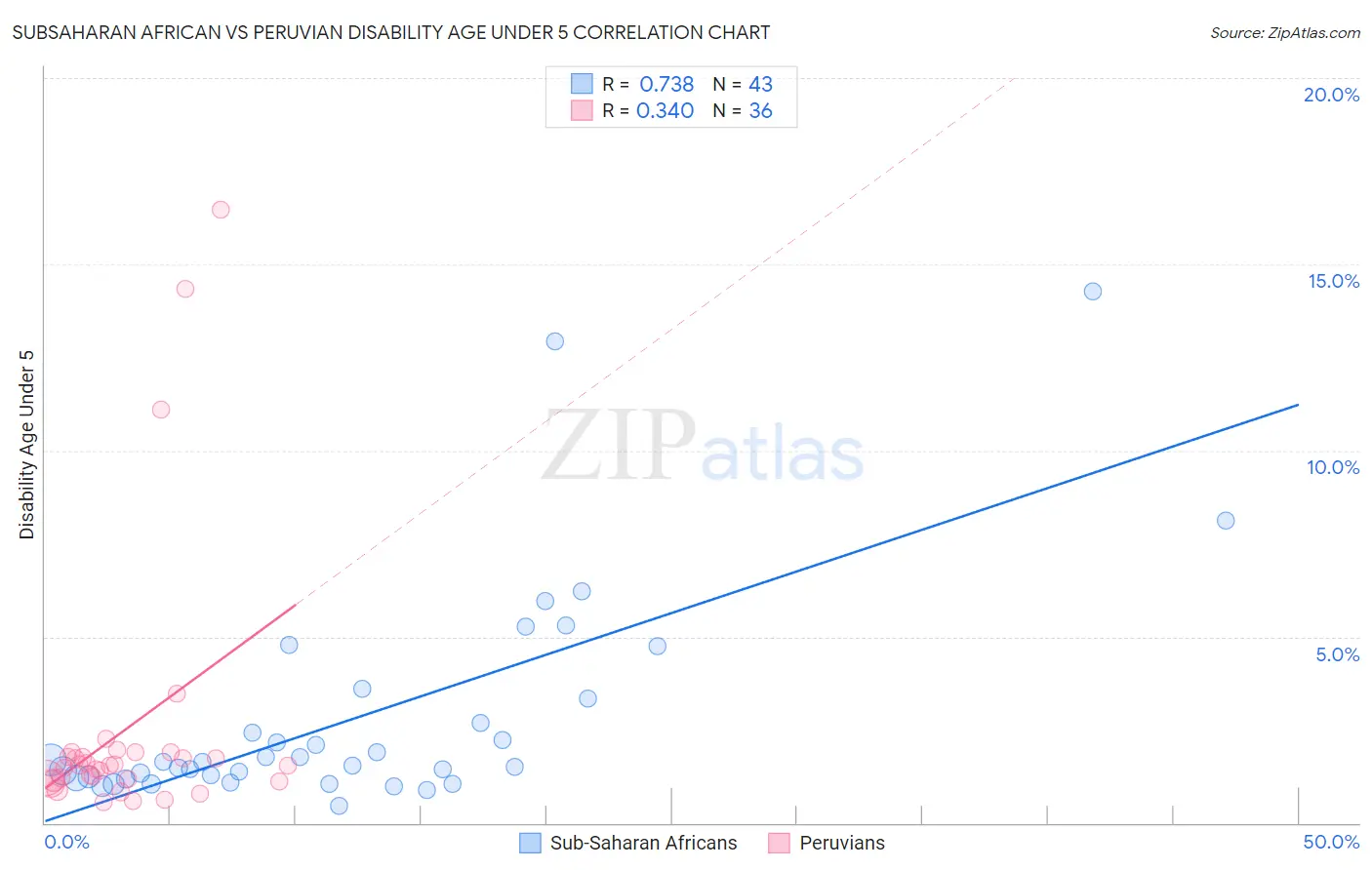 Subsaharan African vs Peruvian Disability Age Under 5