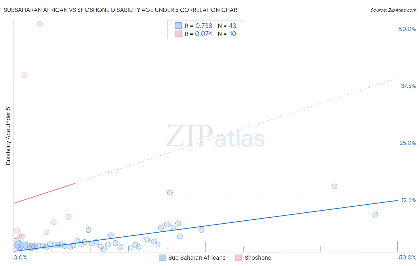 Subsaharan African vs Shoshone Disability Age Under 5