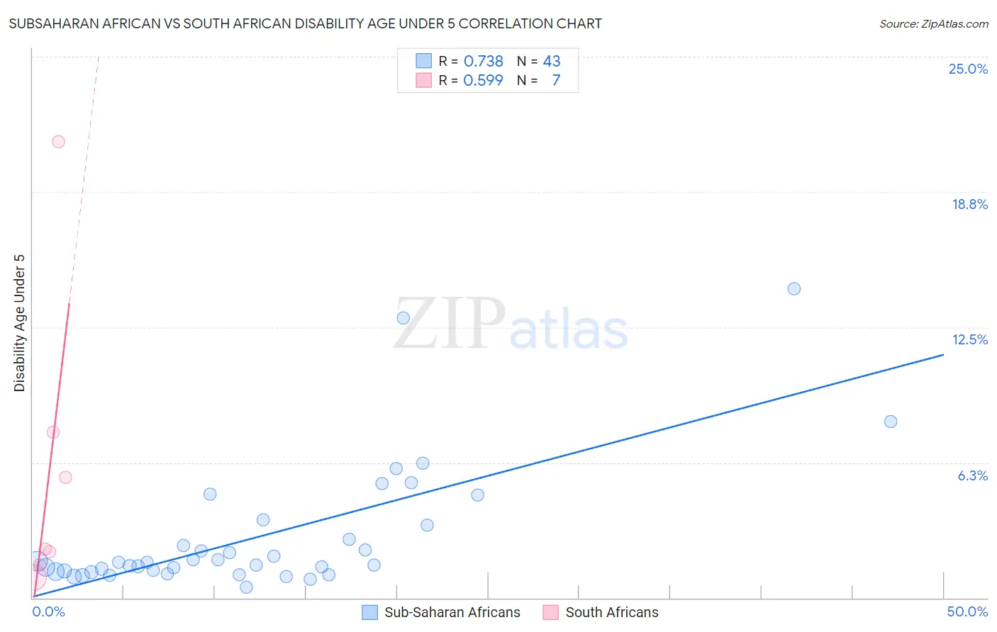 Subsaharan African vs South African Disability Age Under 5