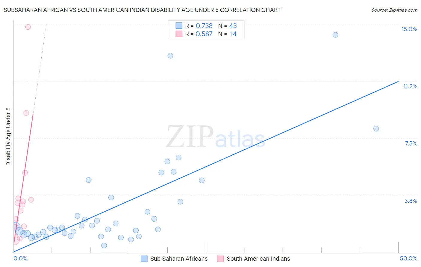 Subsaharan African vs South American Indian Disability Age Under 5