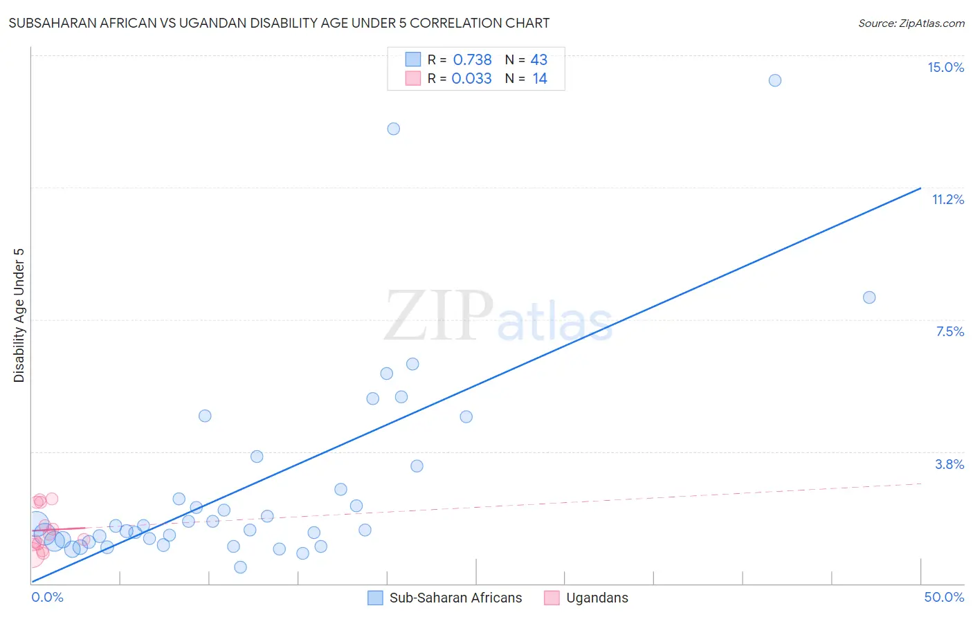 Subsaharan African vs Ugandan Disability Age Under 5