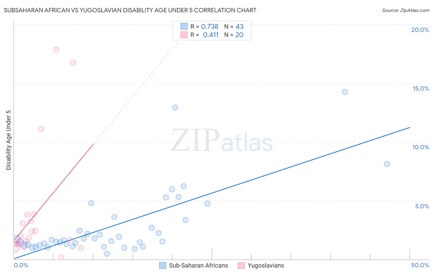 Subsaharan African vs Yugoslavian Disability Age Under 5