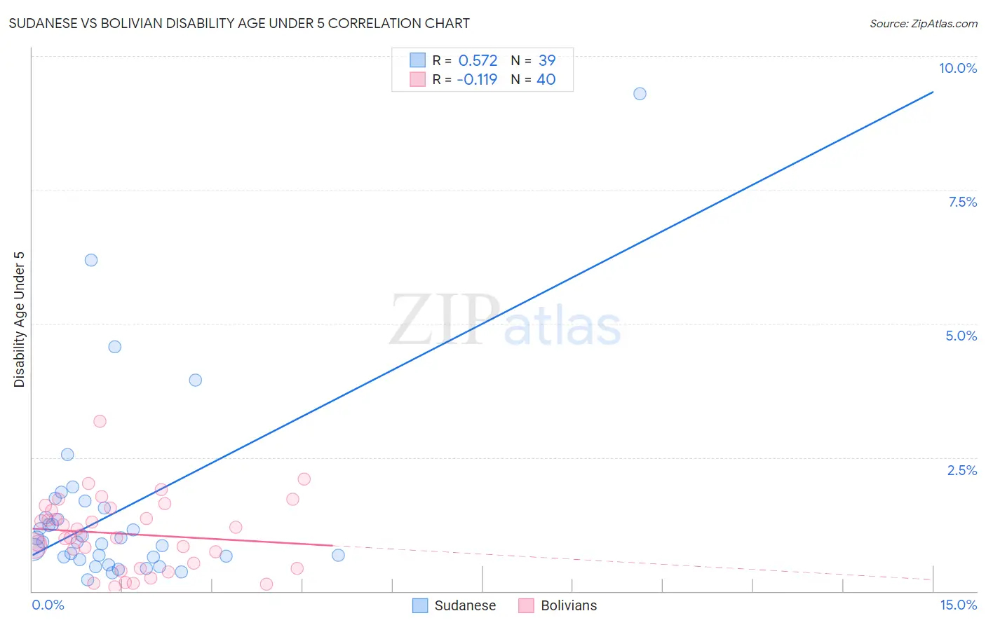 Sudanese vs Bolivian Disability Age Under 5