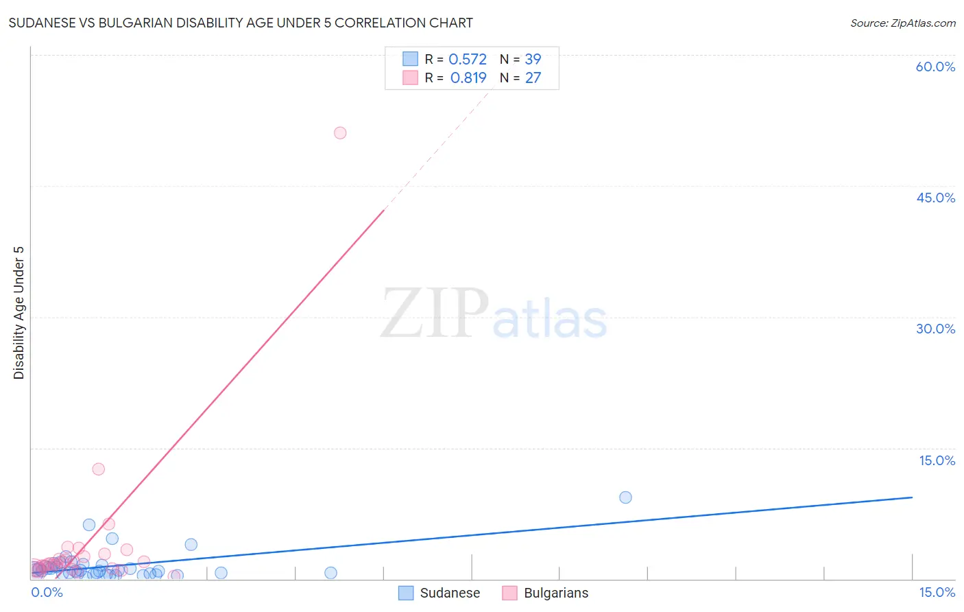 Sudanese vs Bulgarian Disability Age Under 5