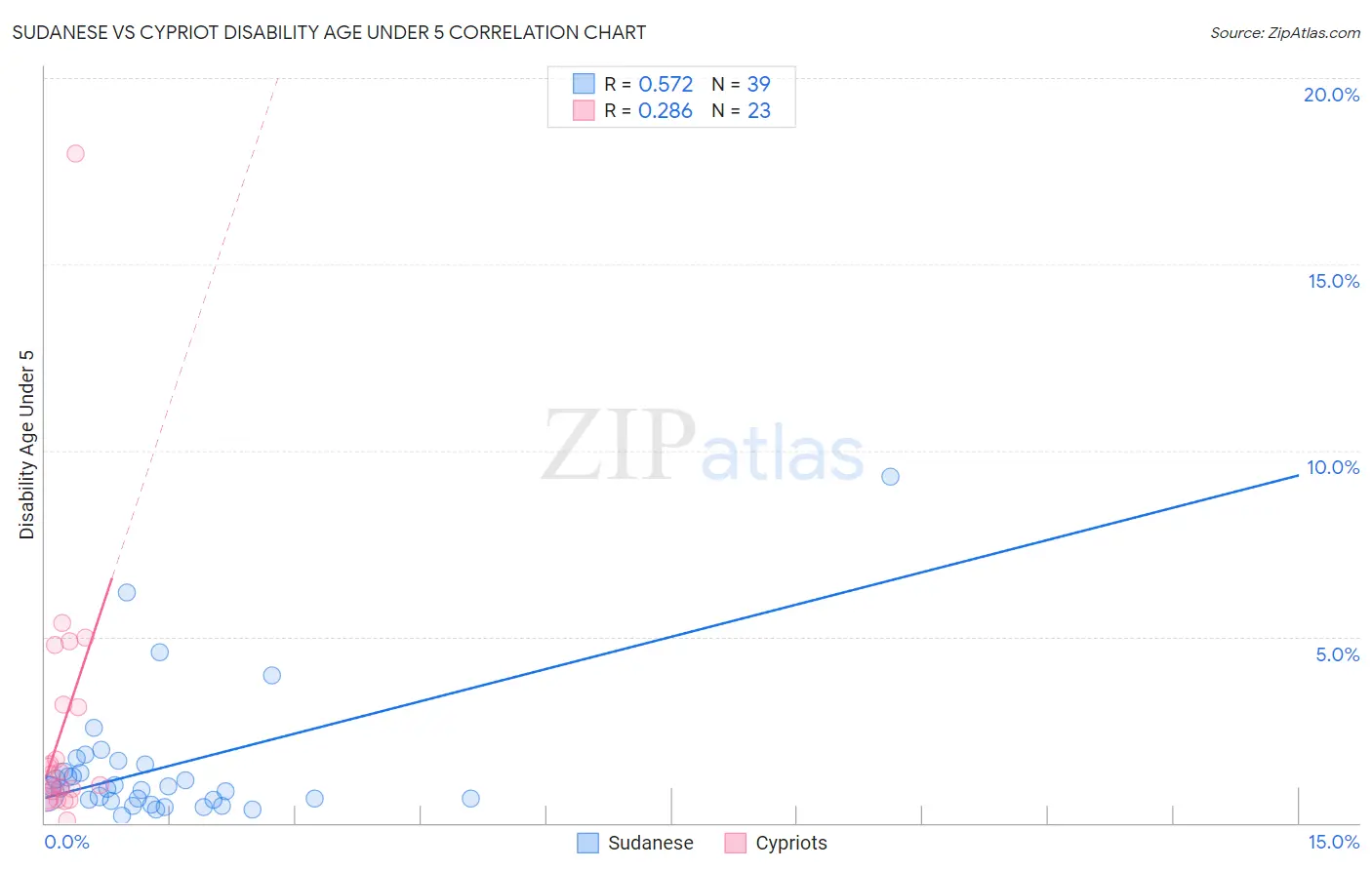 Sudanese vs Cypriot Disability Age Under 5