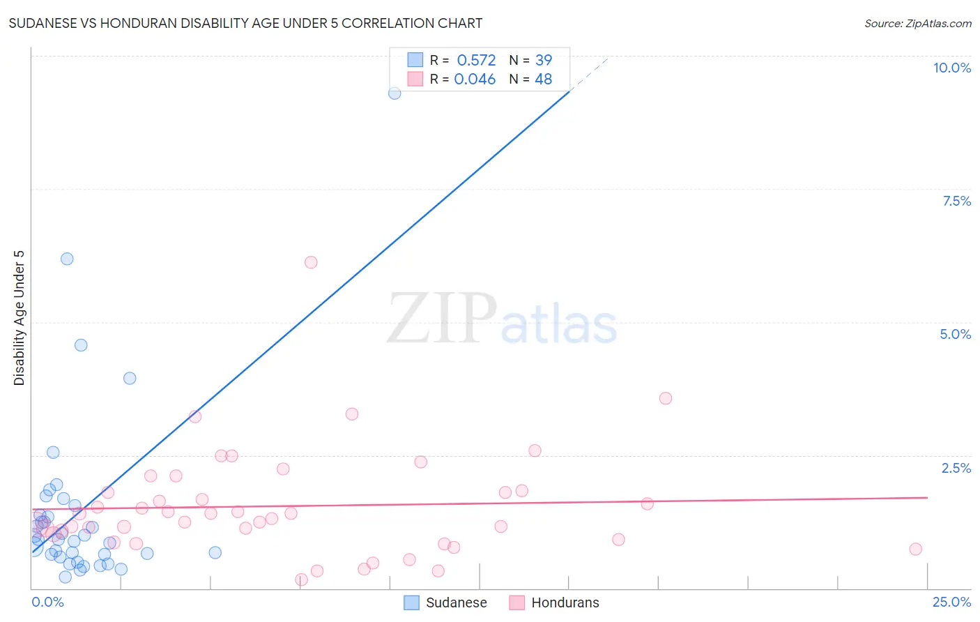 Sudanese vs Honduran Disability Age Under 5