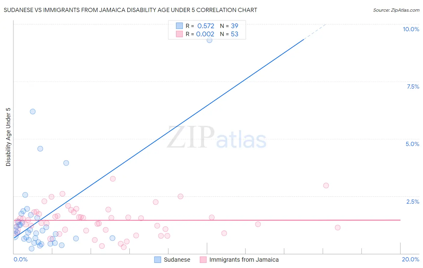 Sudanese vs Immigrants from Jamaica Disability Age Under 5